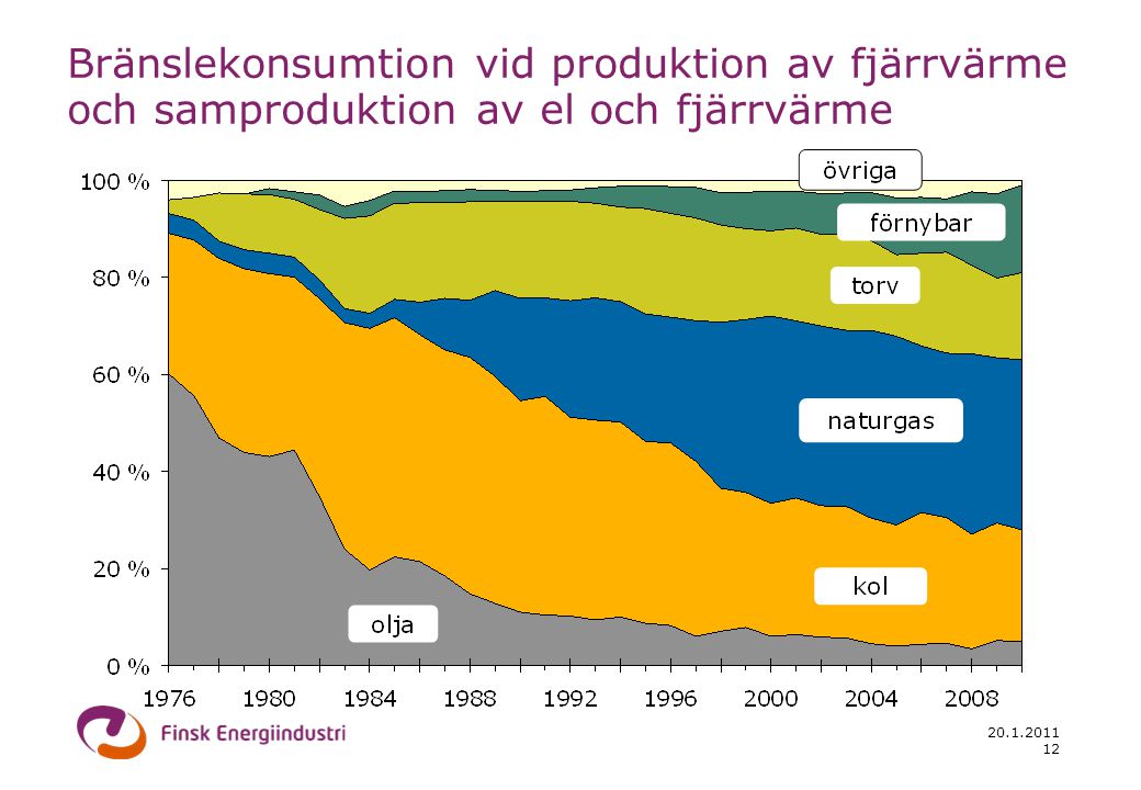 Bränslekonsumtion vid produktion av fjärrvärme och samproduktion av el och fjärrvärme