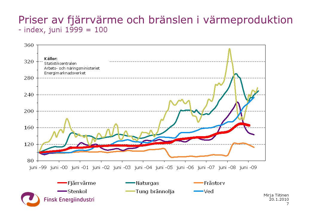 Mirja Tiitinen 7 Priser av fjärrvärme och bränslen i värmeproduktion - index, juni 1999 = 100