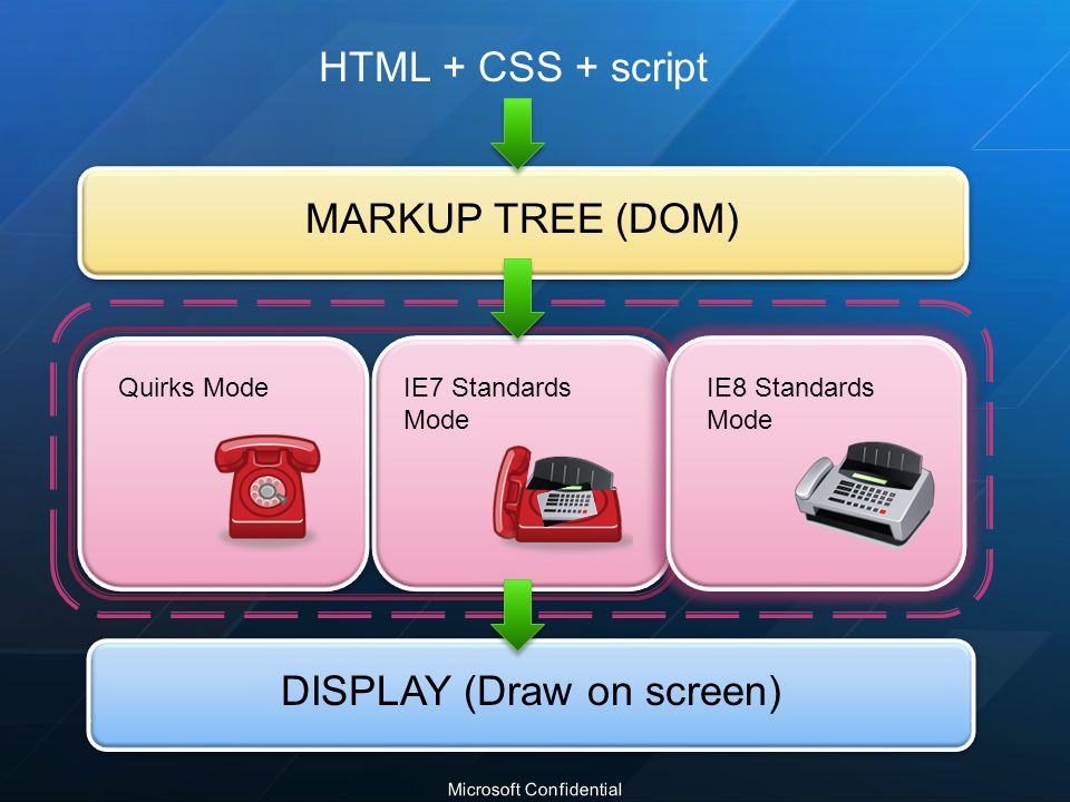 MARKUP TREE (DOM) DISPLAY (Draw on screen) HTML + CSS + script Quirks ModeIE7 Standards Mode IE8 Standards Mode