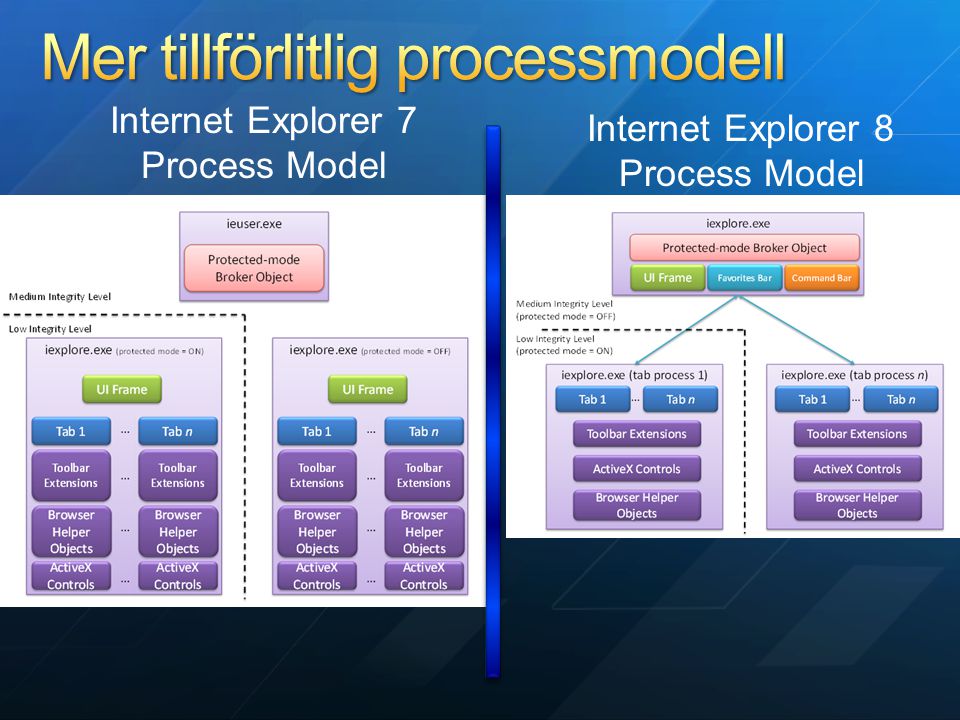 Internet Explorer 7 Process Model Internet Explorer 8 Process Model