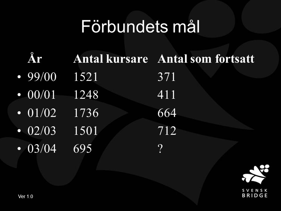 Ver 1.0 Förbundets mål ÅrAntal kursareAntal som fortsatt •99/ •00/ •01/ •02/ •03/04695