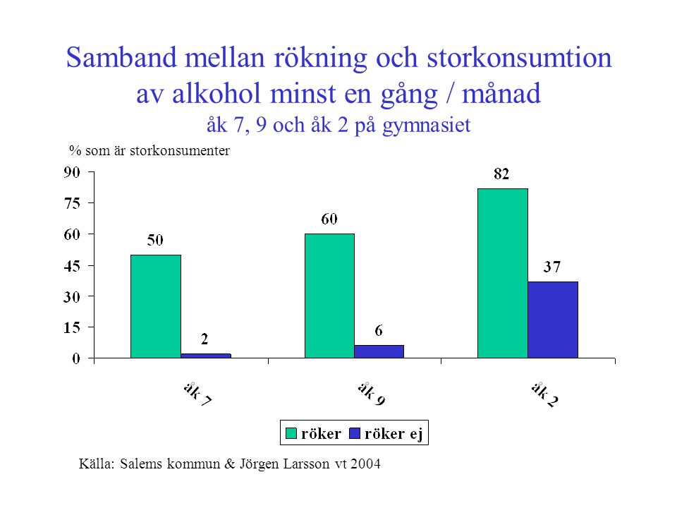 Samband mellan rökning och storkonsumtion av alkohol minst en gång / månad åk 7, 9 och åk 2 på gymnasiet % som är storkonsumenter Källa: Salems kommun & Jörgen Larsson vt 2004