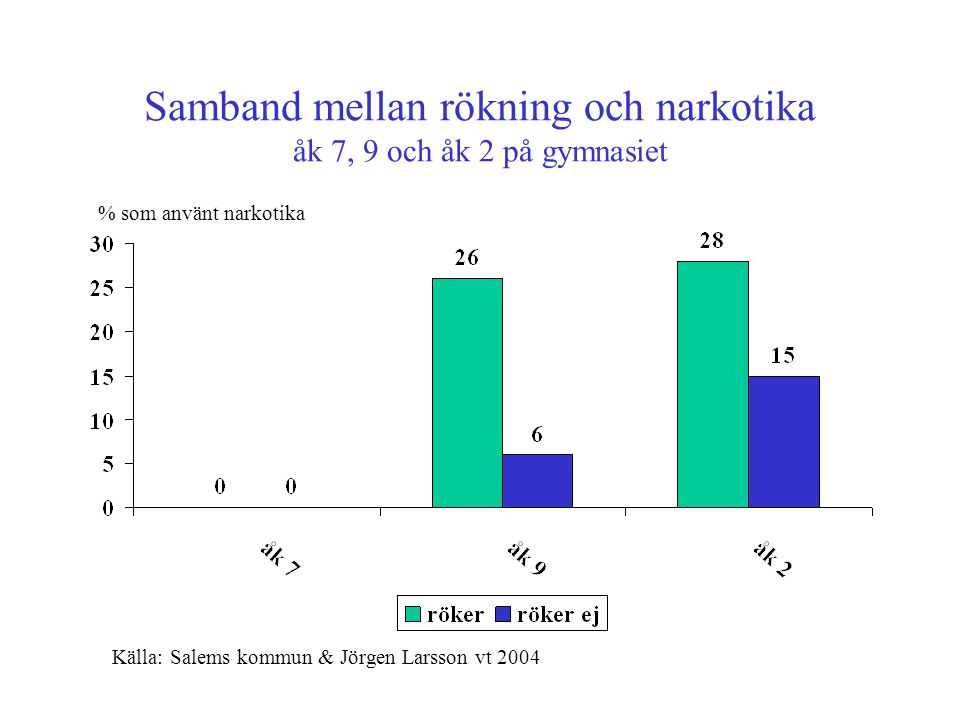 Samband mellan rökning och narkotika åk 7, 9 och åk 2 på gymnasiet % som använt narkotika Källa: Salems kommun & Jörgen Larsson vt 2004