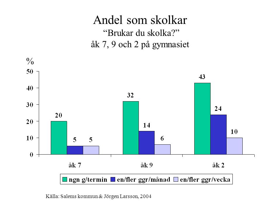 Andel som skolkar Brukar du skolka åk 7, 9 och 2 på gymnasiet % Källa: Salems kommun & Jörgen Larsson, 2004