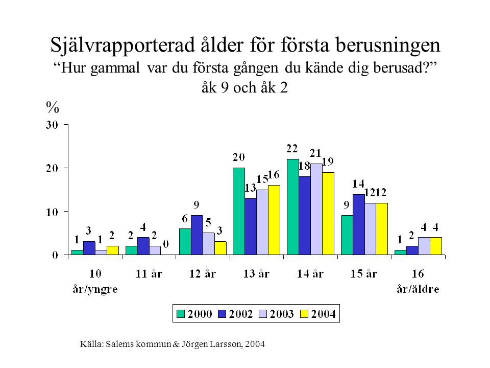 Självrapporterad ålder för första berusningen Hur gammal var du första gången du kände dig berusad åk 9 och åk 2 % Källa: Salems kommun & Jörgen Larsson, 2004