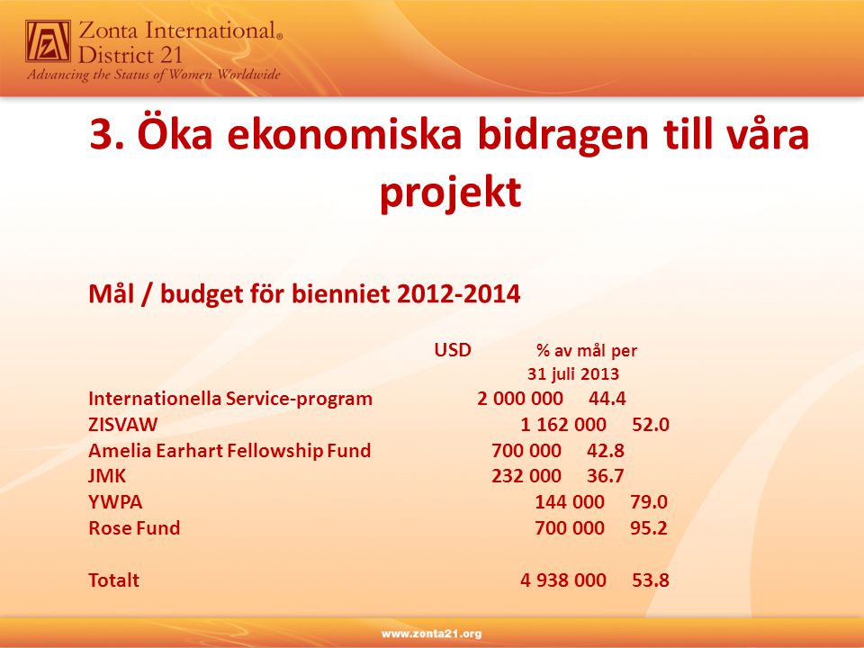 Mål / budget för bienniet USD % av mål per 31 juli 2013 Internationella Service-program ZISVAW Amelia Earhart Fellowship Fund JMK YWPA Rose Fund Totalt