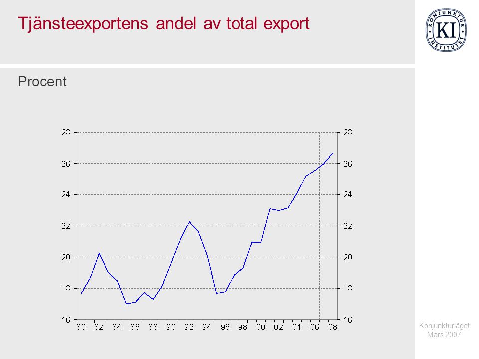 Konjunkturläget Mars 2007 Tjänsteexportens andel av total export Procent