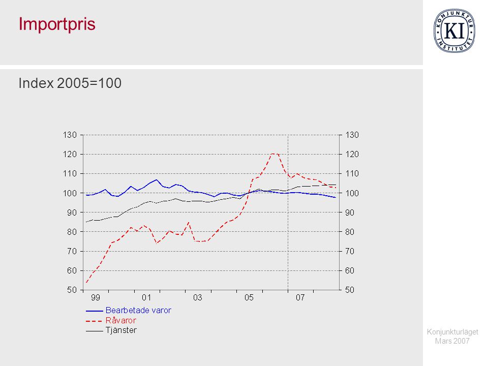 Konjunkturläget Mars 2007 Importpris Index 2005=100
