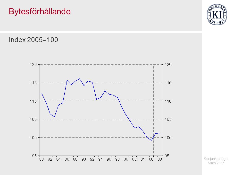 Konjunkturläget Mars 2007 Bytesförhållande Index 2005=100