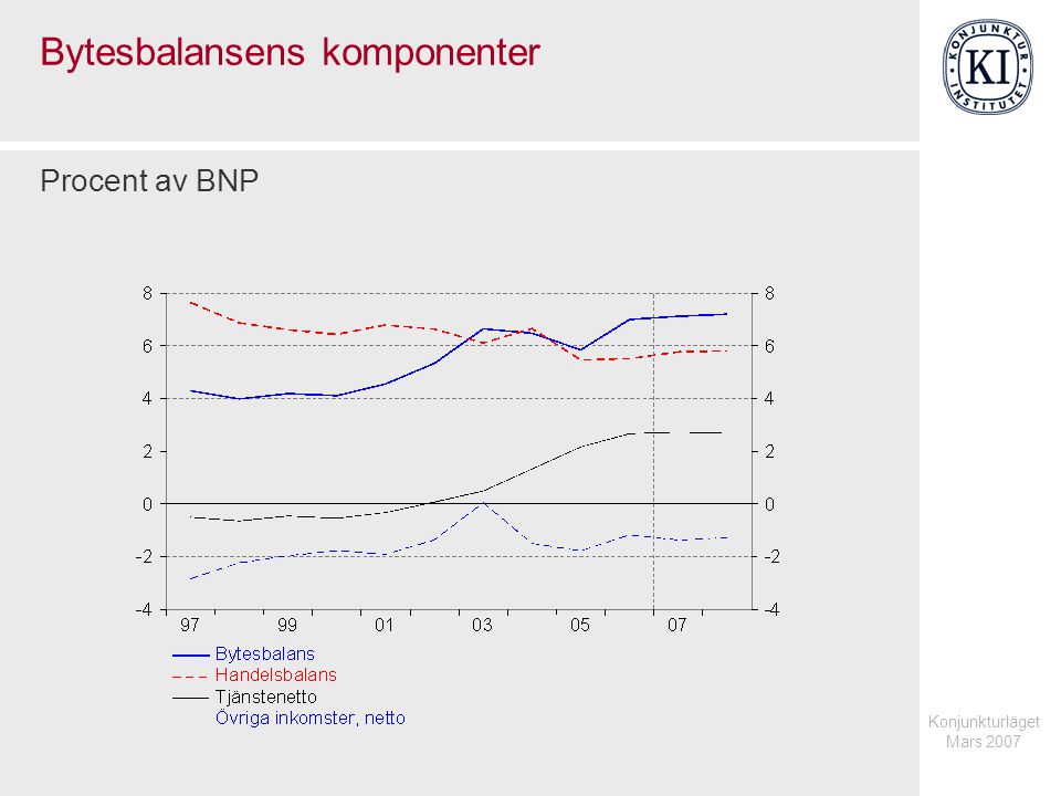Konjunkturläget Mars 2007 Bytesbalansens komponenter Procent av BNP