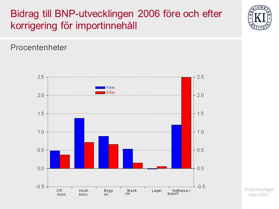 Konjunkturläget Mars 2007 Bidrag till BNP-utvecklingen 2006 före och efter korrigering för importinnehåll Procentenheter
