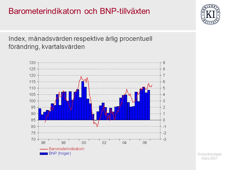 Konjunkturläget Mars 2007 Barometerindikatorn och BNP-tillväxten Index, månadsvärden respektive årlig procentuell förändring, kvartalsvärden
