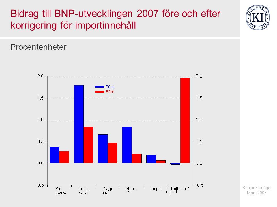 Konjunkturläget Mars 2007 Bidrag till BNP-utvecklingen 2007 före och efter korrigering för importinnehåll Procentenheter