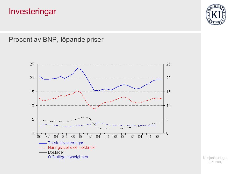 Konjunkturläget Juni 2007 Investeringar Procent av BNP, löpande priser