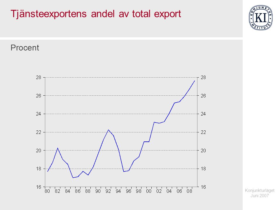 Konjunkturläget Juni 2007 Tjänsteexportens andel av total export Procent