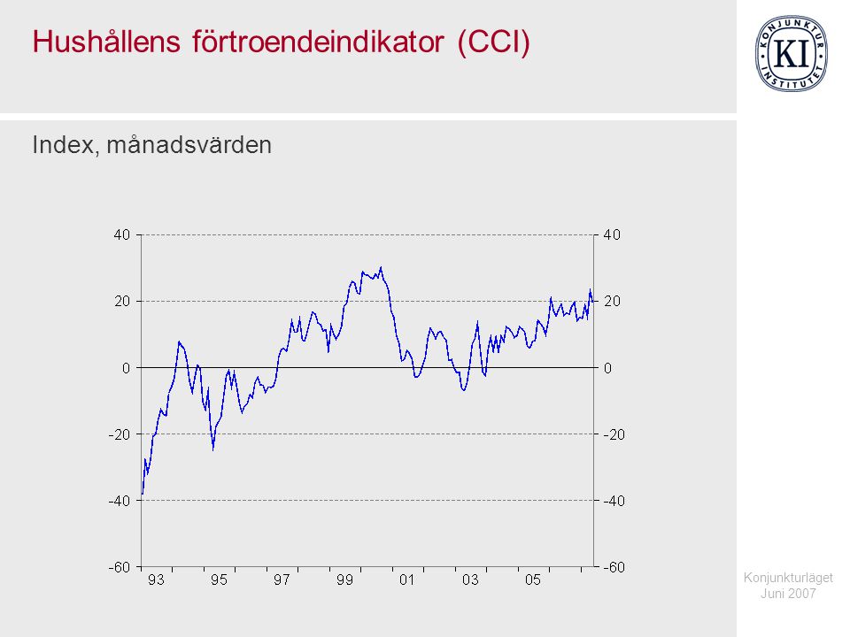 Konjunkturläget Juni 2007 Hushållens förtroendeindikator (CCI) Index, månadsvärden