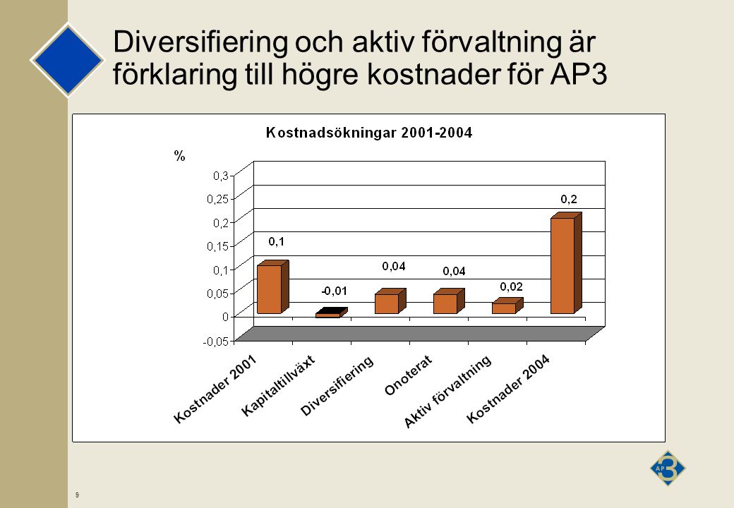 9 Diversifiering och aktiv förvaltning är förklaring till högre kostnader för AP3