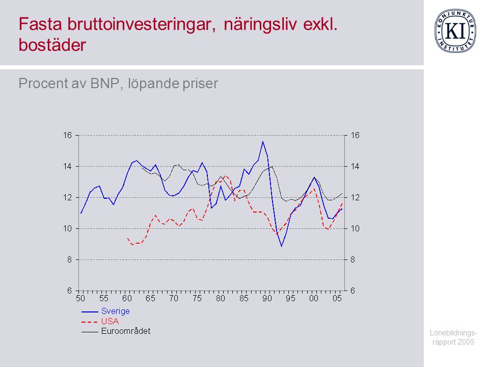 Lönebildnings- rapport 2005 Fasta bruttoinvesteringar, näringsliv exkl.