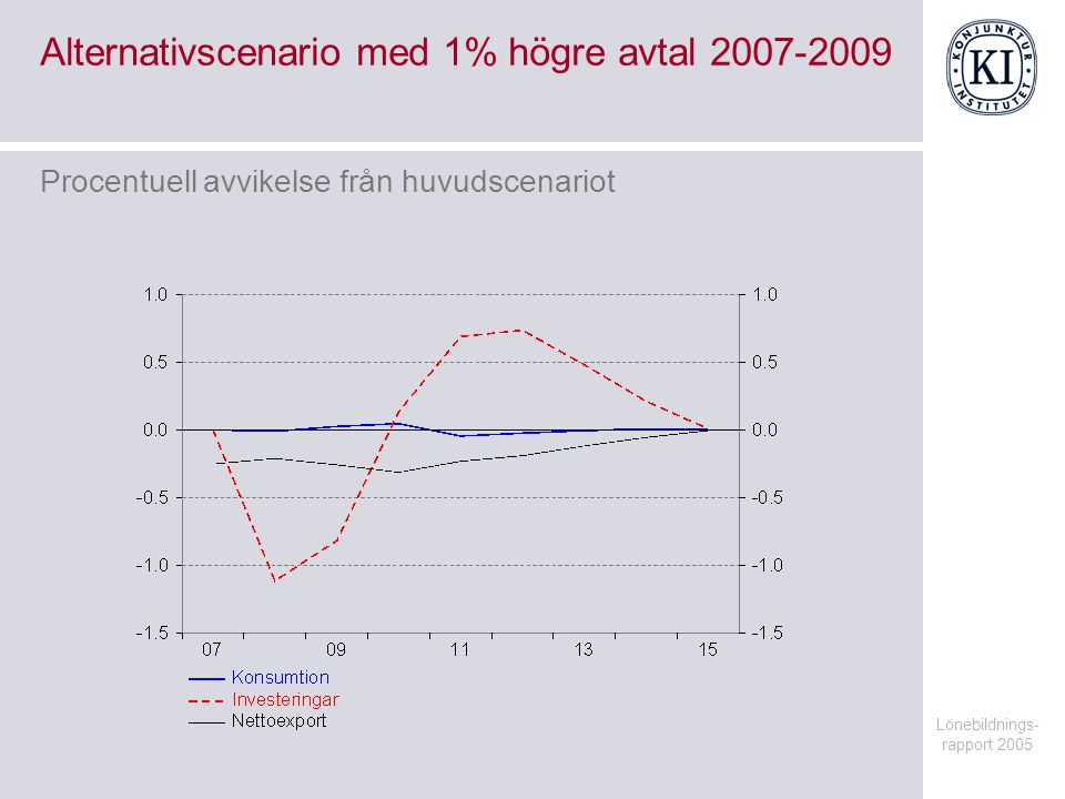Lönebildnings- rapport 2005 Alternativscenario med 1% högre avtal Procentuell avvikelse från huvudscenariot
