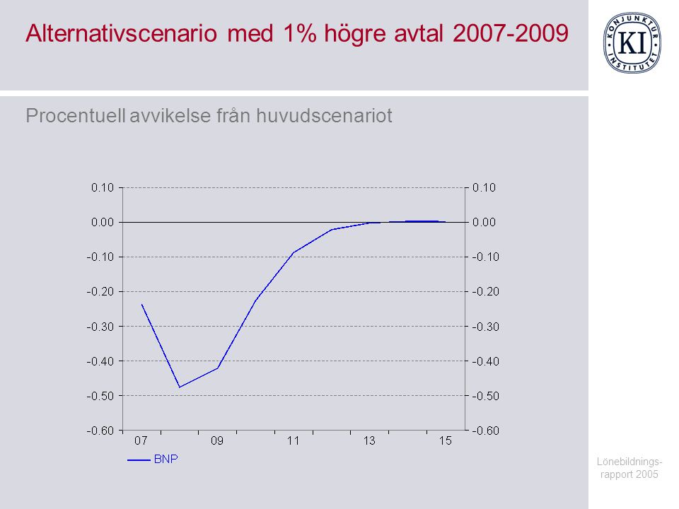 Lönebildnings- rapport 2005 Alternativscenario med 1% högre avtal Procentuell avvikelse från huvudscenariot