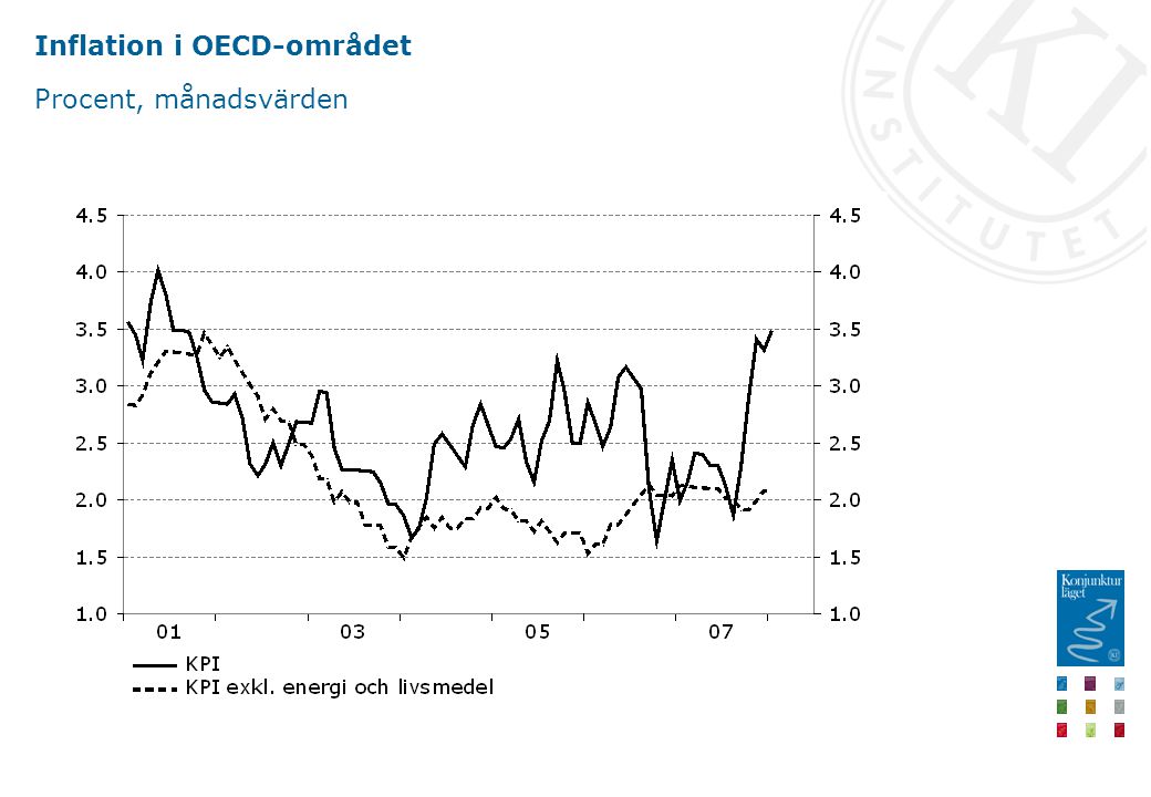 Inflation i OECD-området Procent, månadsvärden