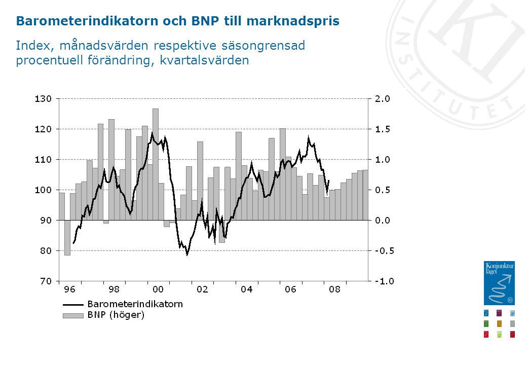 Barometerindikatorn och BNP till marknadspris Index, månadsvärden respektive säsongrensad procentuell förändring, kvartalsvärden