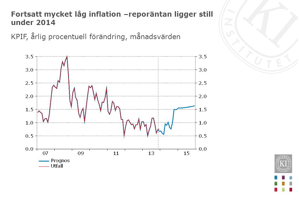Fortsatt mycket låg inflation –reporäntan ligger still under 2014 KPIF, årlig procentuell förändring, månadsvärden