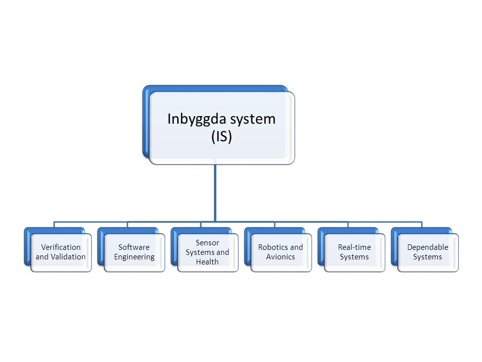 Inbyggda system (IS) Verification and Validation Software Engineering Sensor Systems and Health Robotics and Avionics Real-time Systems Dependable Systems