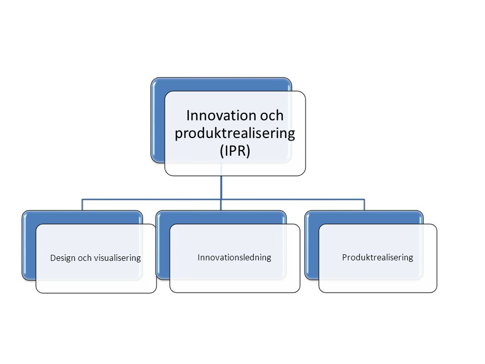 Innovation och produktrealisering (IPR) Design och visualisering Innovationsledning Produktrealisering
