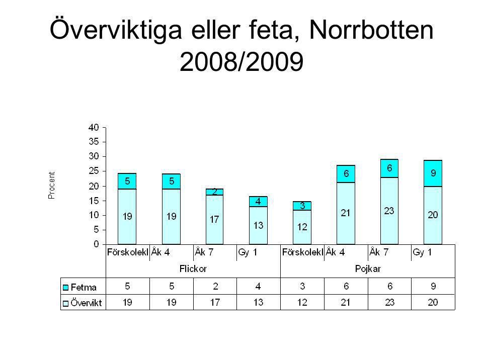 Överviktiga eller feta, Norrbotten 2008/2009