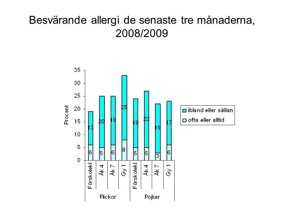 Besvärande allergi de senaste tre månaderna, 2008/2009