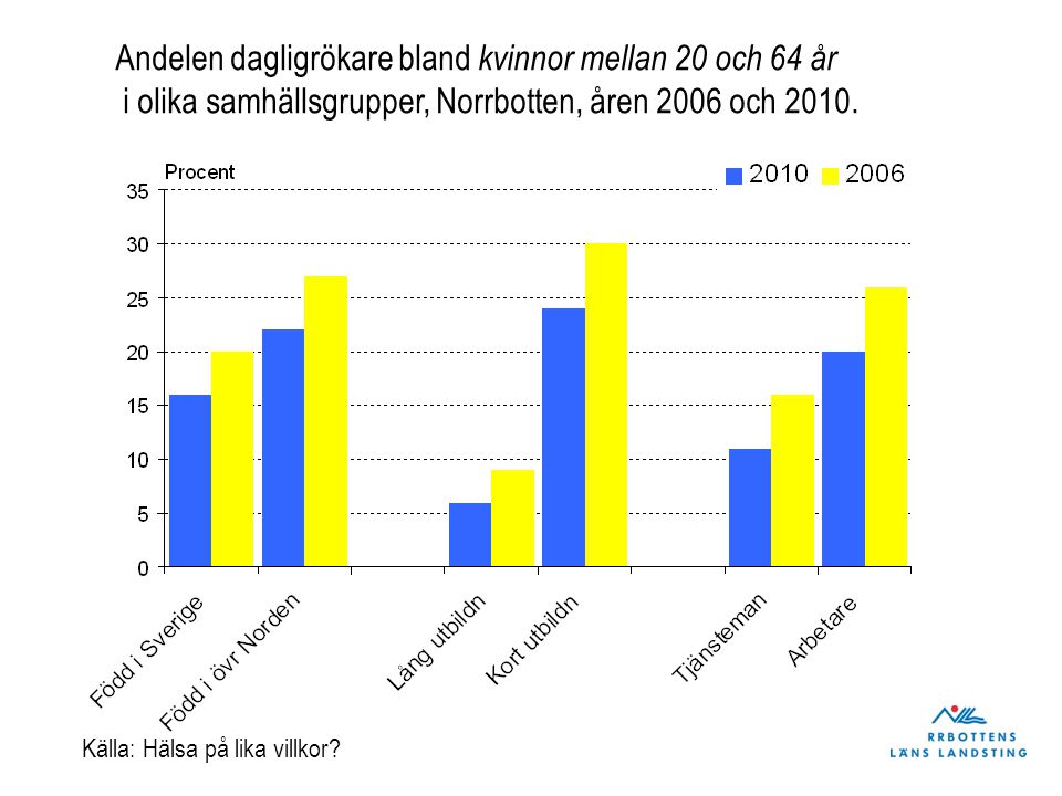 Andelen dagligrökare bland kvinnor mellan 20 och 64 år i olika samhällsgrupper, Norrbotten, åren 2006 och 2010.