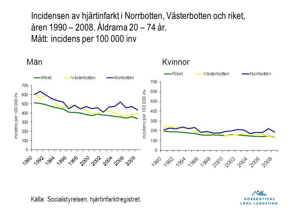 Incidensen av hjärtinfarkt i Norrbotten, Västerbotten och riket, åren 1990 – 2008.