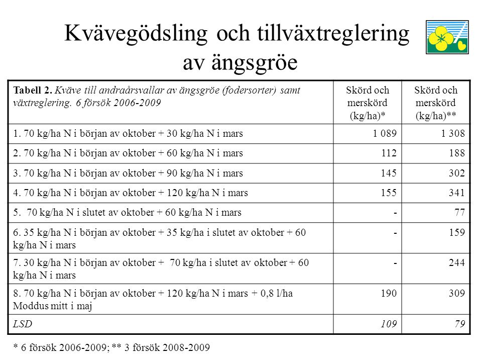 Kvävegödsling och tillväxtreglering av ängsgröe Tabell 2.