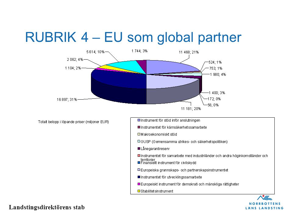 Landstingsdirektörens stab RUBRIK 4 – EU som global partner