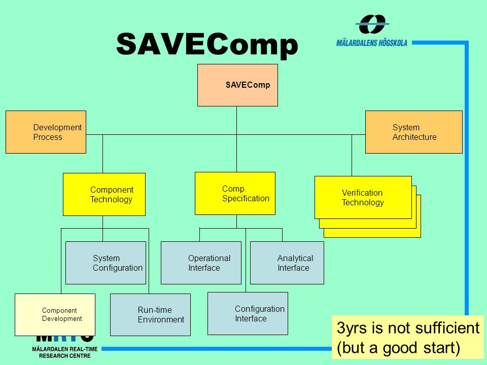 SAVEComp Component Technology Component Development System Configuration Run-time Environment Comp.