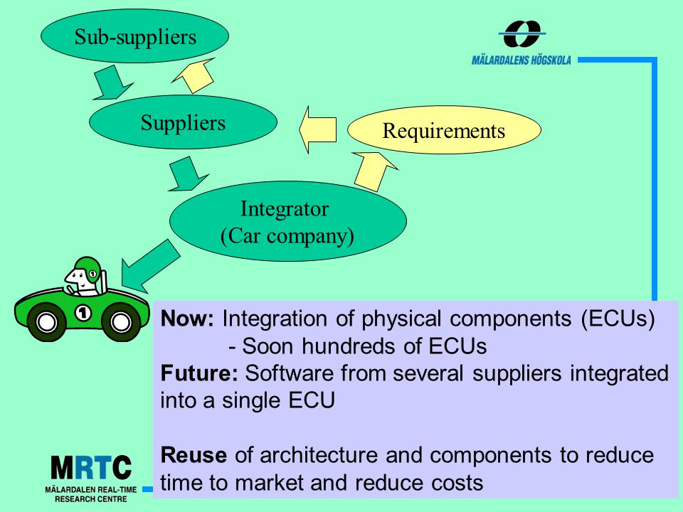 Integrator (Car company) Suppliers Sub-suppliers Requirements Now: Integration of physical components (ECUs) - Soon hundreds of ECUs Future: Software from several suppliers integrated into a single ECU Reuse of architecture and components to reduce time to market and reduce costs