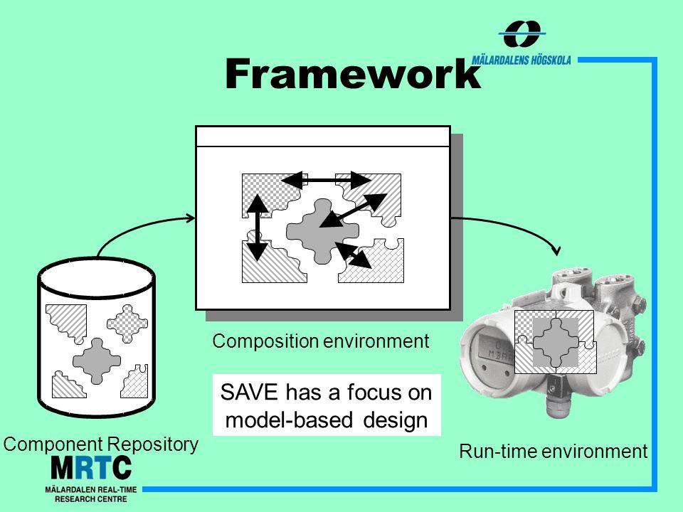 Framework Component Repository Composition environment Run-time environment SAVE has a focus on model-based design