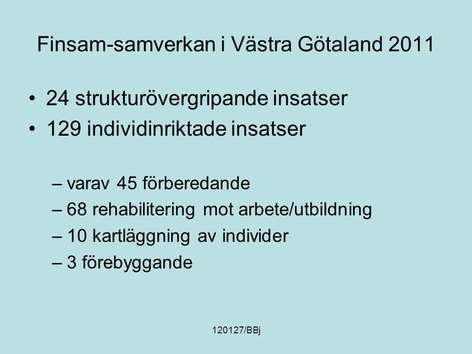 120127/BBj Finsam-samverkan i Västra Götaland strukturövergripande insatser 129 individinriktade insatser –varav 45 förberedande –68 rehabilitering mot arbete/utbildning –10 kartläggning av individer –3 förebyggande