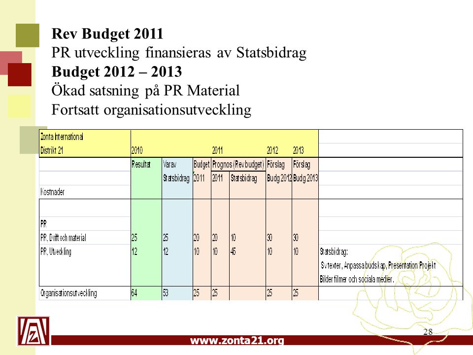 28 Rev Budget 2011 PR utveckling finansieras av Statsbidrag Budget 2012 – 2013 Ökad satsning på PR Material Fortsatt organisationsutveckling