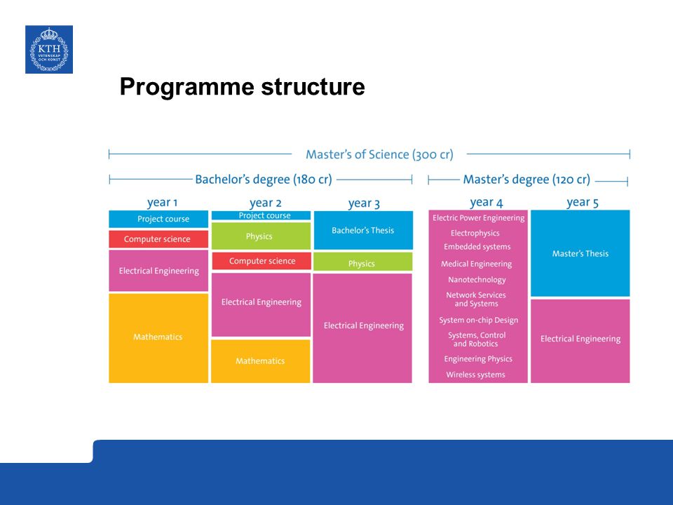Programme structure