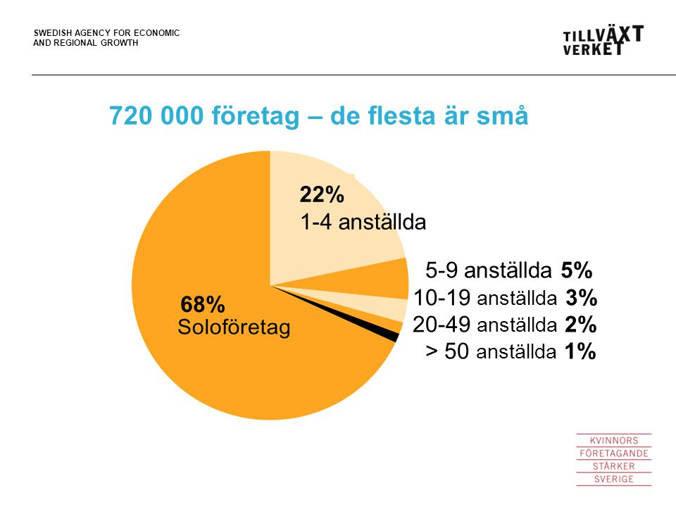 SWEDISH AGENCY FOR ECONOMIC AND REGIONAL GROWTH företag – de flesta är små 5-9 anställda 5% anställda 3% anställda 2% > 50 anställda 1% 68% 22% 1-4 anställda