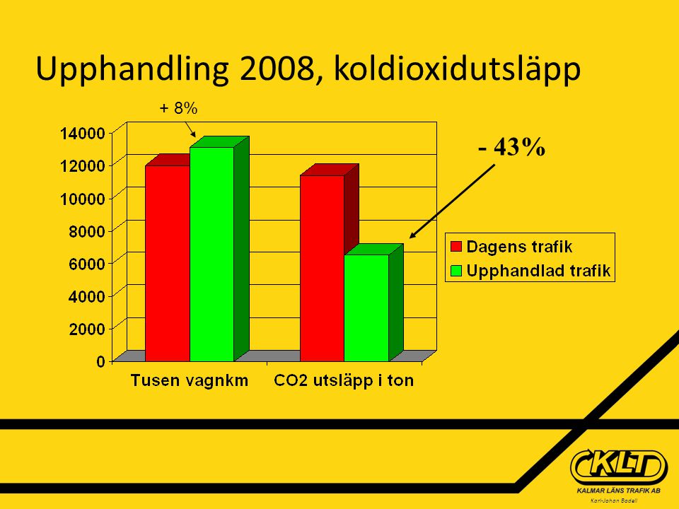 Karl-Johan Bodell Upphandling 2008, koldioxidutsläpp - 43% + 8%
