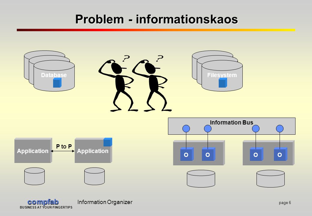 compfab compfab Information Organizer page 6 BUSINESS AT YOUR FINGERTIPS Problem - informationskaos Application Information Bus Application P to P OOOO Database Filesystem