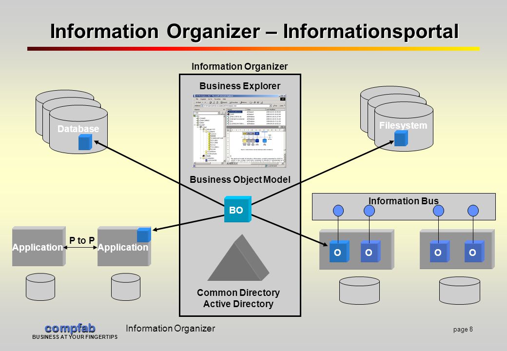 compfab compfab Information Organizer page 8 BUSINESS AT YOUR FINGERTIPS Information Organizer – Informationsportal Application P to P Database Information Bus OOOO Database Filesystem Common Directory Active Directory BO Business Explorer Business Object Model Information Organizer