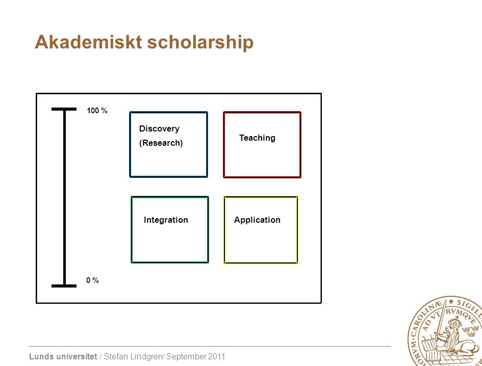 Lunds universitet / Stefan Lindgren/ September % 0 % Discovery (Research) Teaching IntegrationApplication Akademiskt scholarship