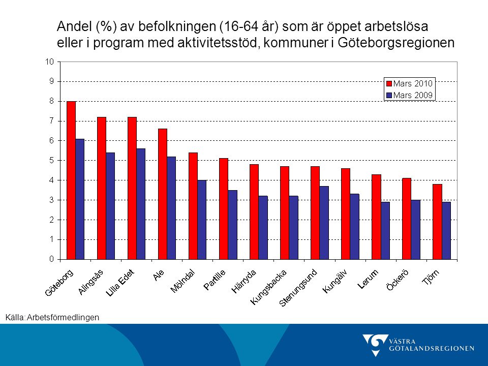 Andel (%) av befolkningen (16-64 år) som är öppet arbetslösa eller i program med aktivitetsstöd, kommuner i Göteborgsregionen Källa: Arbetsförmedlingen