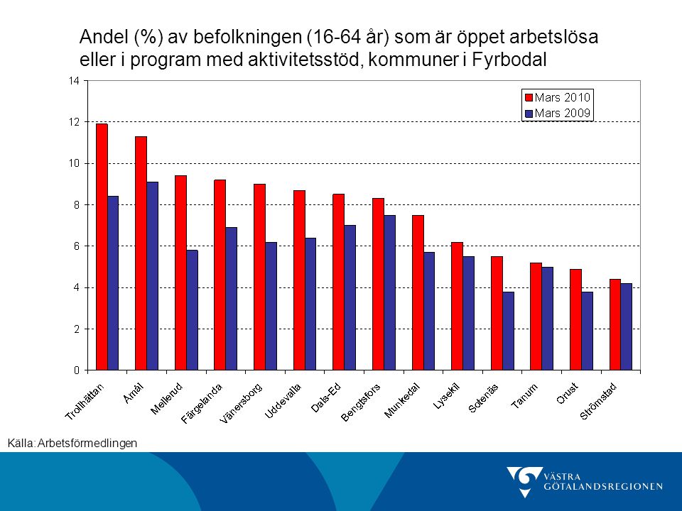 Andel (%) av befolkningen (16-64 år) som är öppet arbetslösa eller i program med aktivitetsstöd, kommuner i Fyrbodal Källa: Arbetsförmedlingen