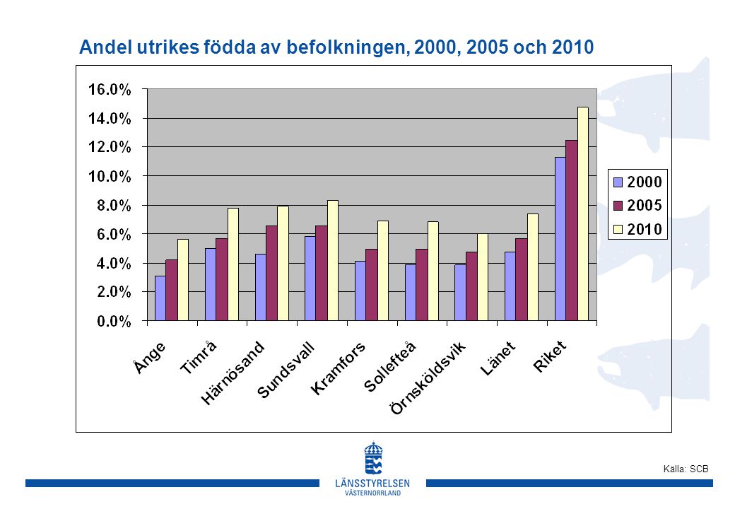 Andel utrikes födda av befolkningen, 2000, 2005 och 2010 Källa: SCB