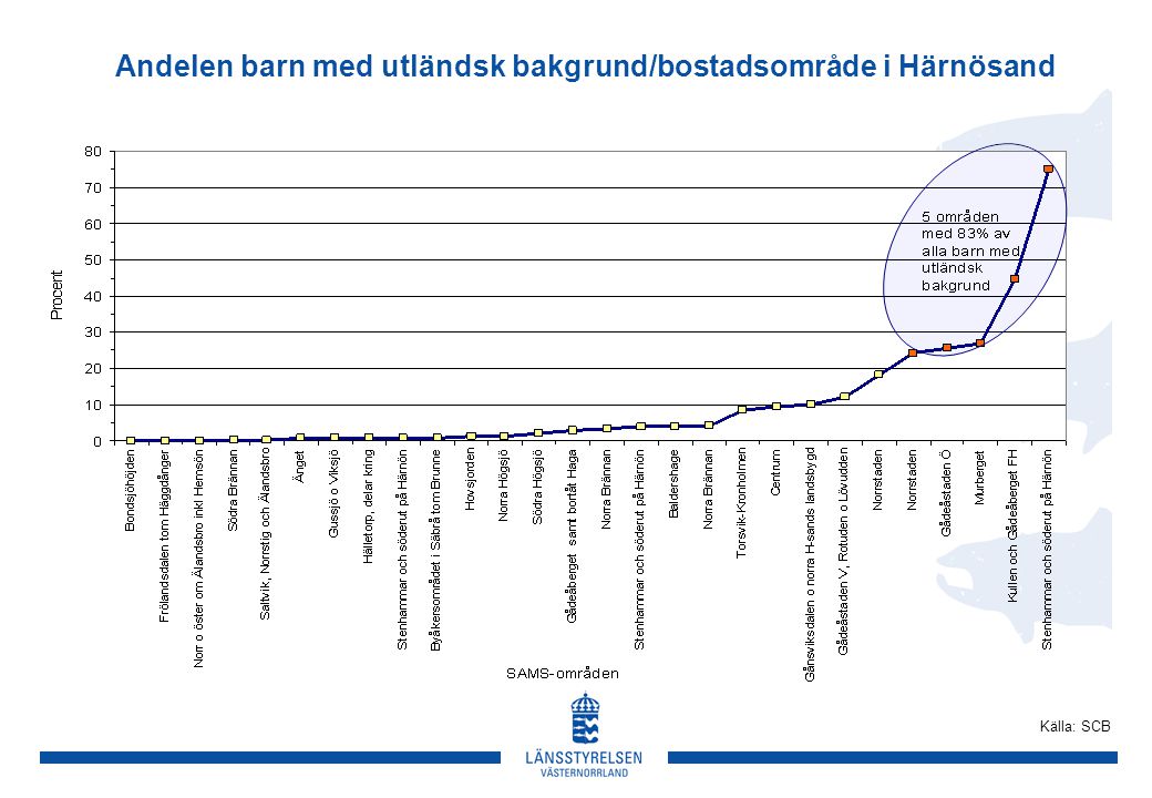 Andelen barn med utländsk bakgrund/bostadsområde i Härnösand Källa: SCB